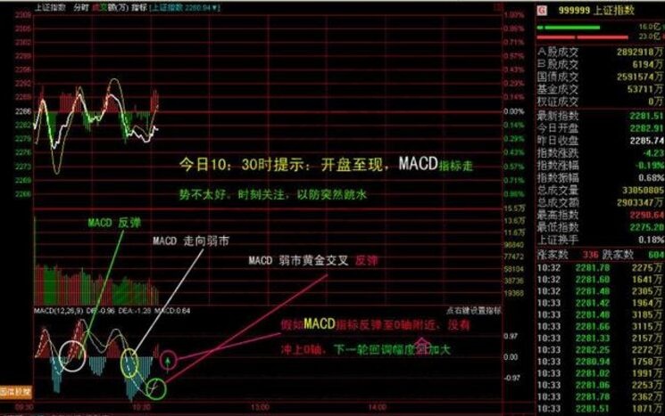 运用macd进行完美买卖操作的实战解析-K线学院