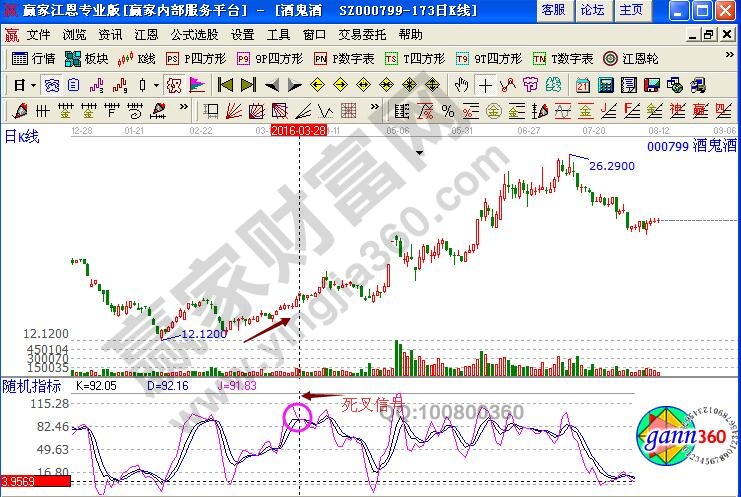 Kdj在上涨过程中出现卖出信号怎么办-K线学院