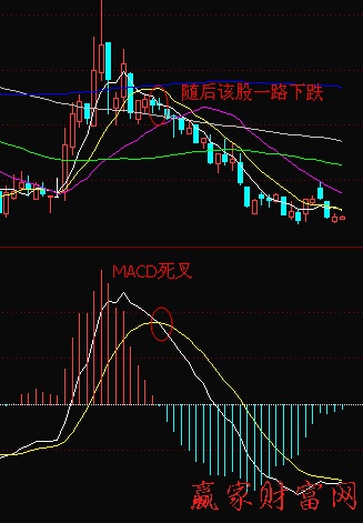 MACD高位死叉-K线学院