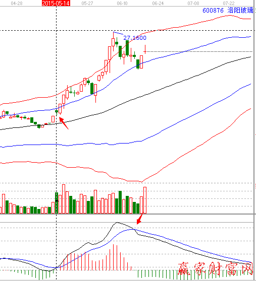 MACD实战应用之洛阳玻璃（600876）-K线学院