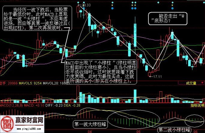 红柱绿柱买入法实战图形分析