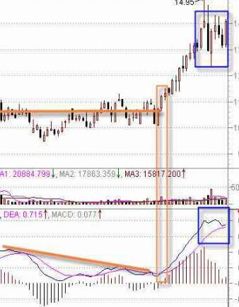 MACD指标判断股票技术强弱势