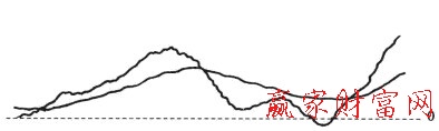 DIF线、MACD线与日均线相结合的持股技巧-K线学院