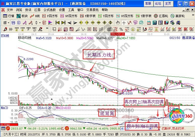 MACD指标四步操作手法分析通润装备-K线学院