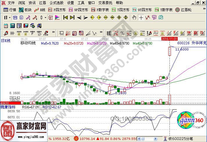 关于rsi指标实战中的作用知识点讲解-K线学院