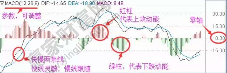 细致梳理下macd的准确使用-K线学院