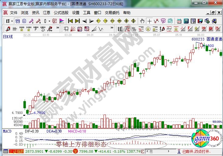 零轴上(下)方徘徊形态的相关介绍-K线学院