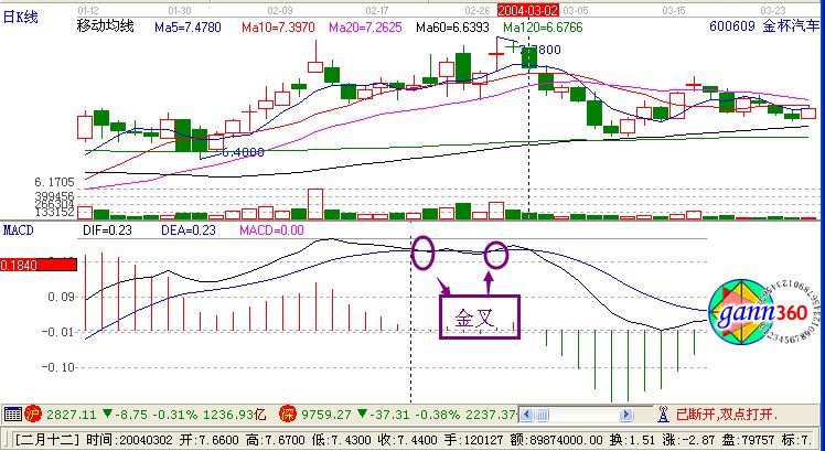 macd假金叉卖出法实战案例