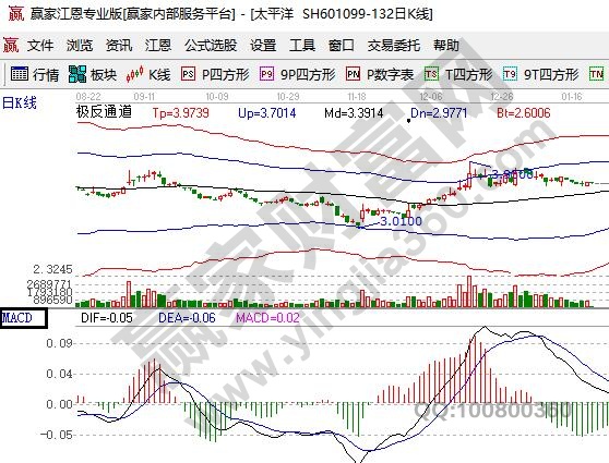 macd指标参数设置具体分析，macd指标参数设置的影响-K线学院