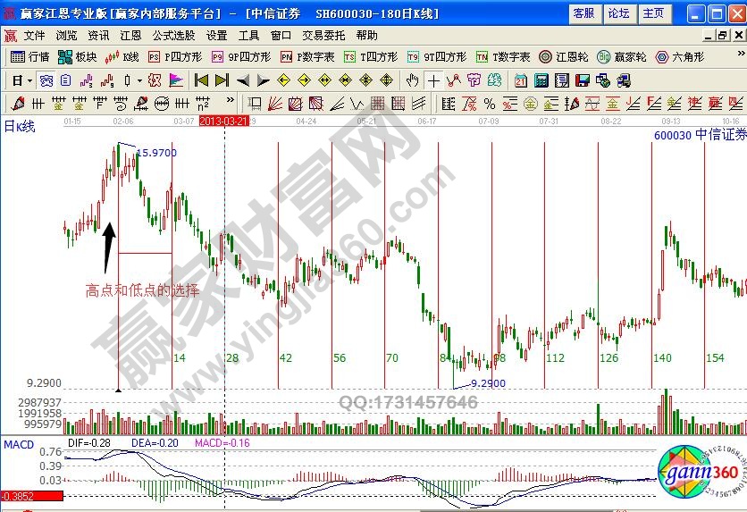 中信证券等距周期线