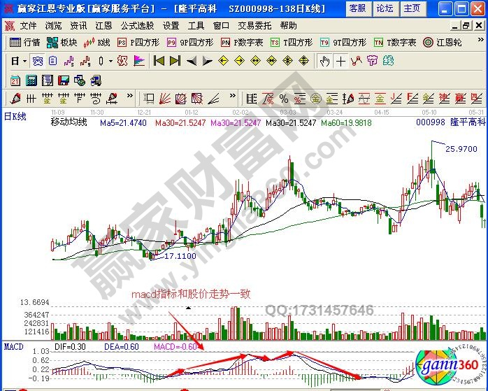 MACD与股价背离陷阱—诱多诱空-K线学院