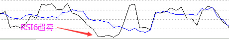 RSI6超卖