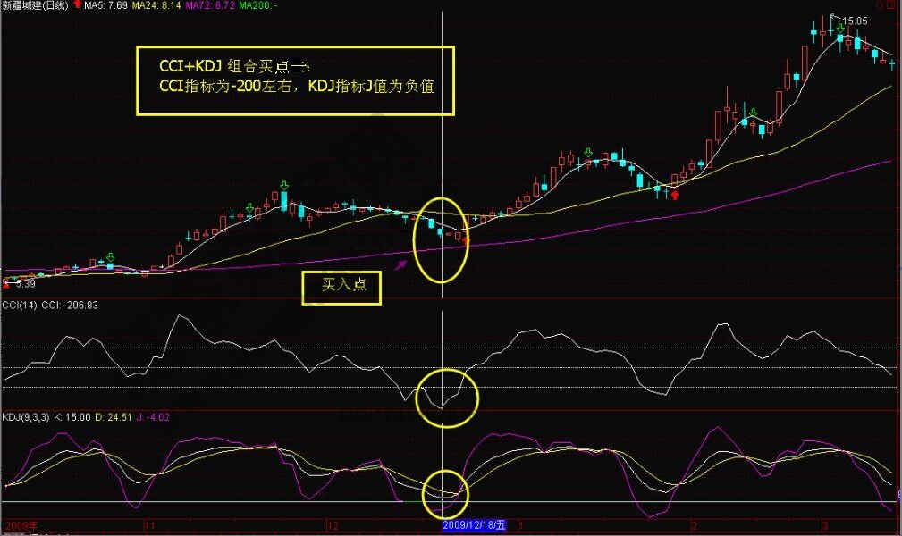 “KDJ+CCI”组合