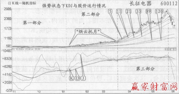 图2 长期均线和KDJ的D级级级向上运行，股价走强