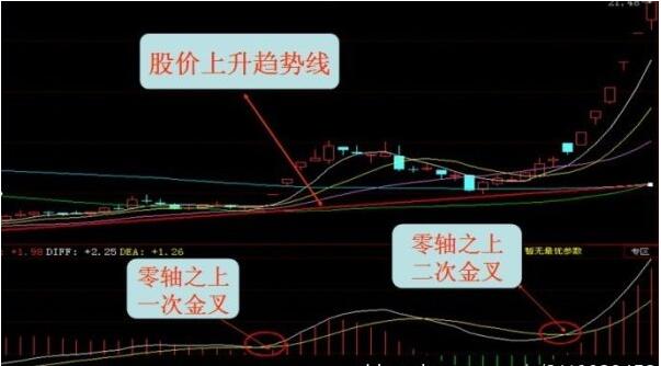 周MACD如何识别股市黄金坑形态-K线学院