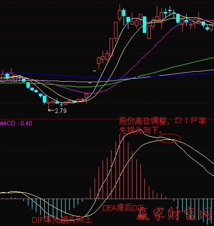 MACD指标的DIF与DEA的区别-K线学院