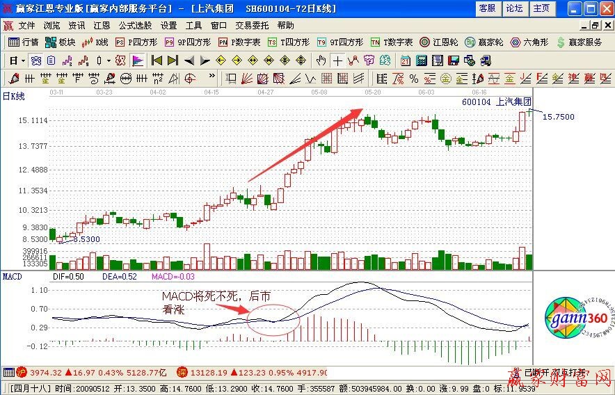 MACD将死不死后市看涨-K线学院