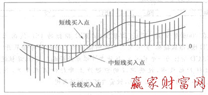 日MACD指标的买入技巧是怎样的-K线学院