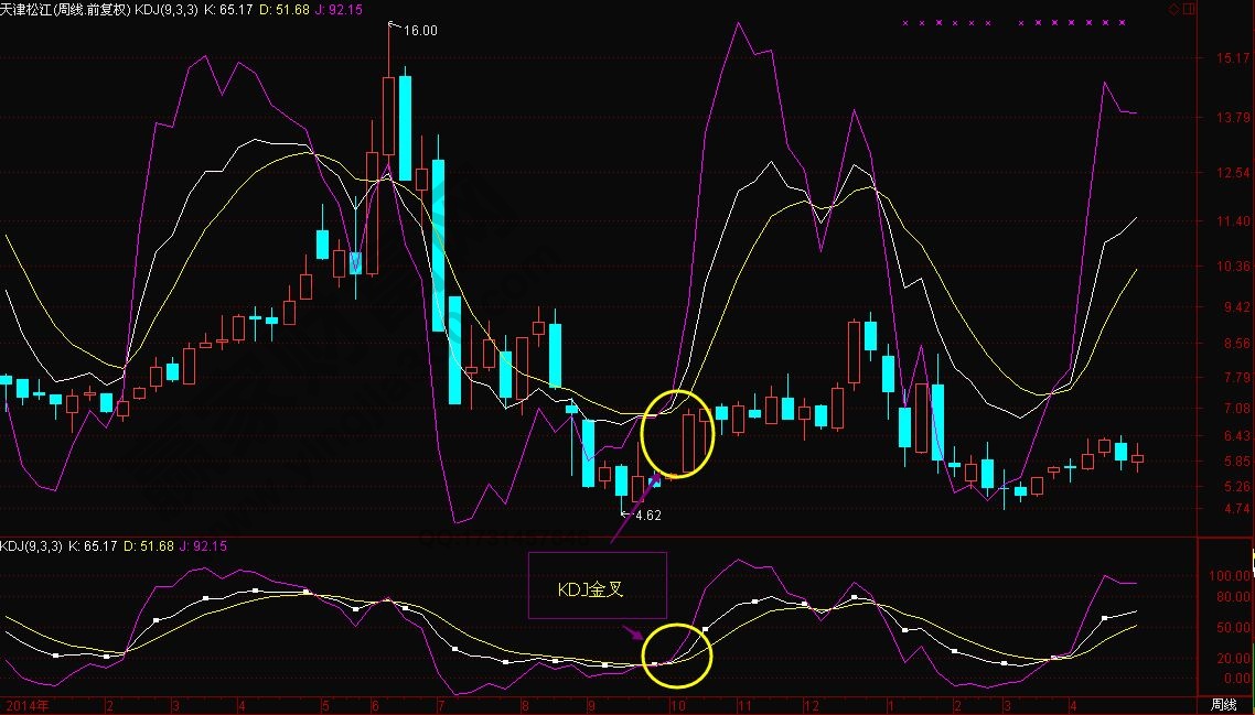 周KDJ+10日MA做短线