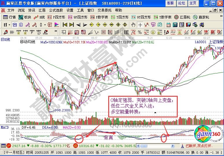 MACD指标的“三大法宝”