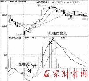 指数平滑异同平均线技术指标中的红绿柱的应用-K线学院