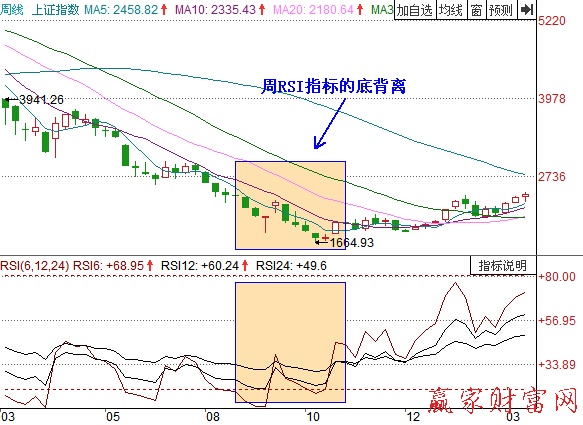 RSI指标的应用技巧及信号说明-K线学院