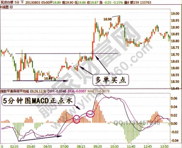 现货白银正点水