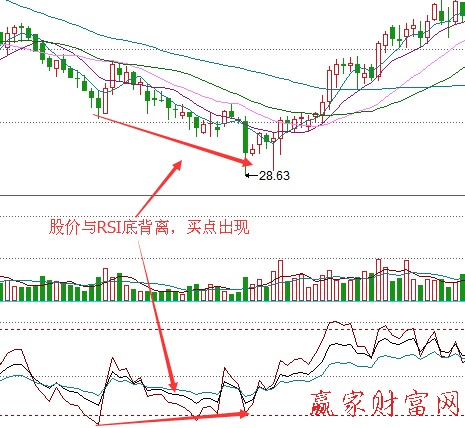 强弱指标底背离后同步涨是什么意思-K线学院