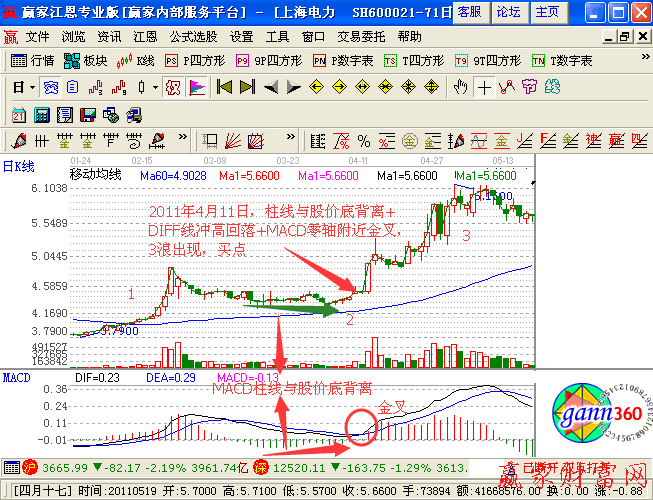 DIFF线冲高回落与柱线底背离抓3浪