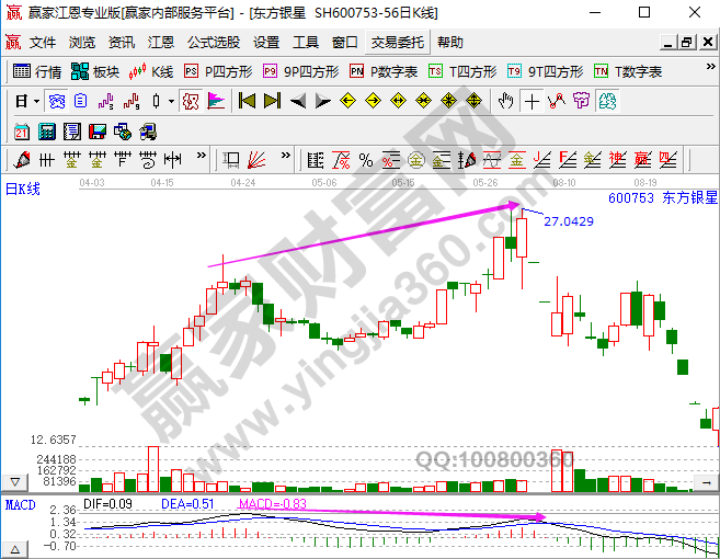 MACD之中的顶背离是什么，有什么操作建议-K线学院