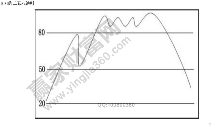实战解读KDJ的二五八买卖法则要点-K线学院