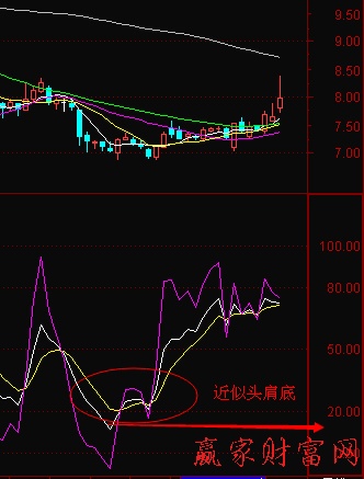 利用日KDJ选股操作-K线学院