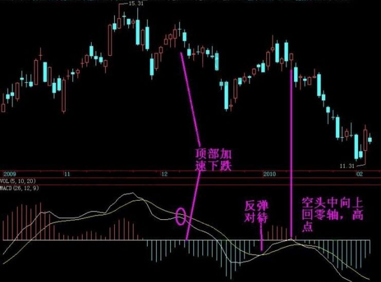 Macd指标的实战图形解析-K线学院