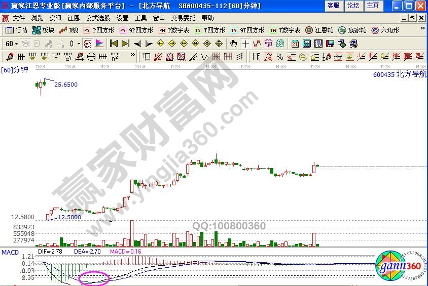 北方导航60分钟线macd