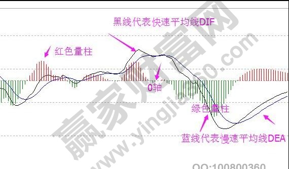 Macd从基本用法到选股方法的讲解-K线学院