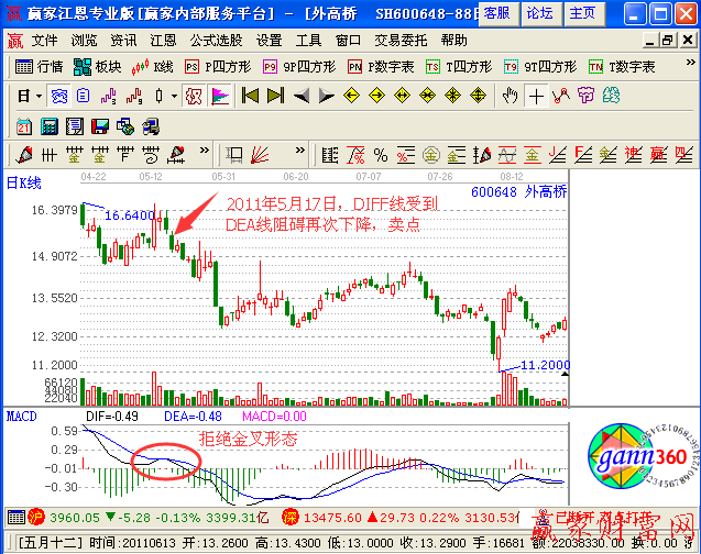 MACD指标中DIFF线受DEA线的阻碍-K线学院