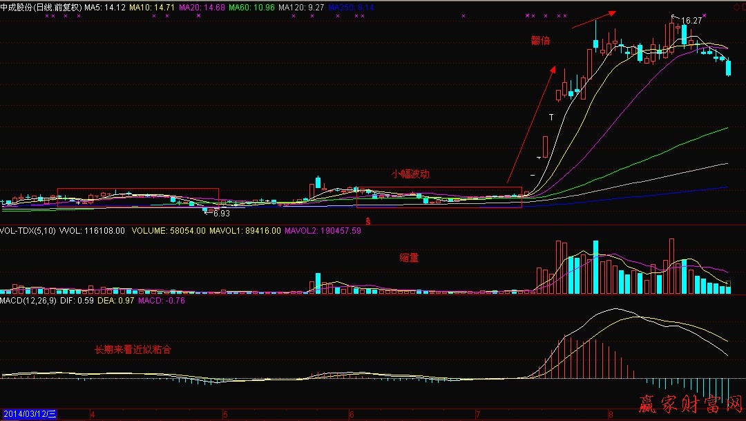 底部缩量整理时MACD的通常形态-K线学院