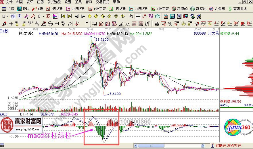 macd指标的红柱绿柱图形