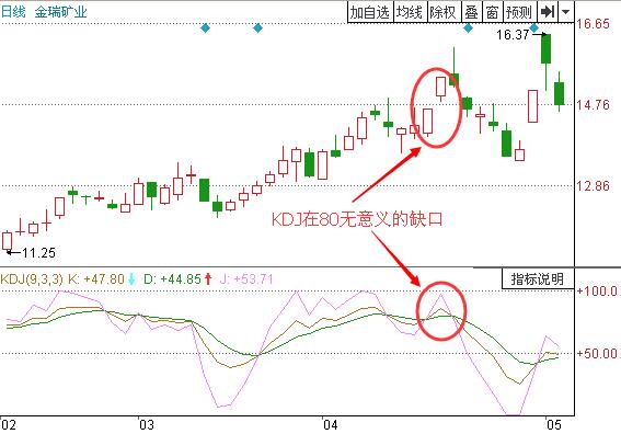 从KDJ分析股票的跳空形态-K线学院