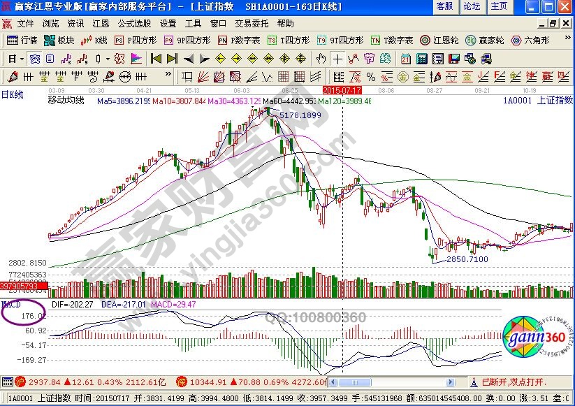 MACD指标的“山下山”形态特征