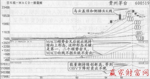 MACD强势持续向上形态-K线学院