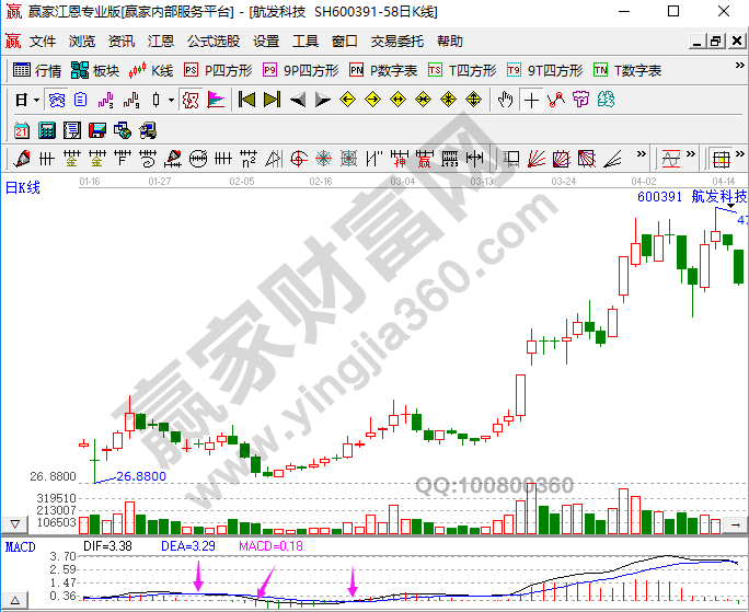 实用的MACD选股战法，MACD选股技巧-K线学院