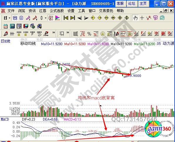 图3 macd和均线底背离.jpg