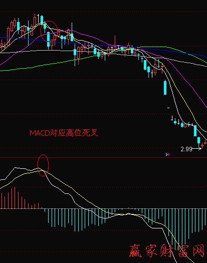 MACD对应高位死叉的有效性-K线学院