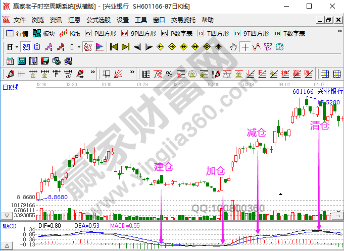 如何使用MACD进行左侧交易，需要注意什么-K线学院