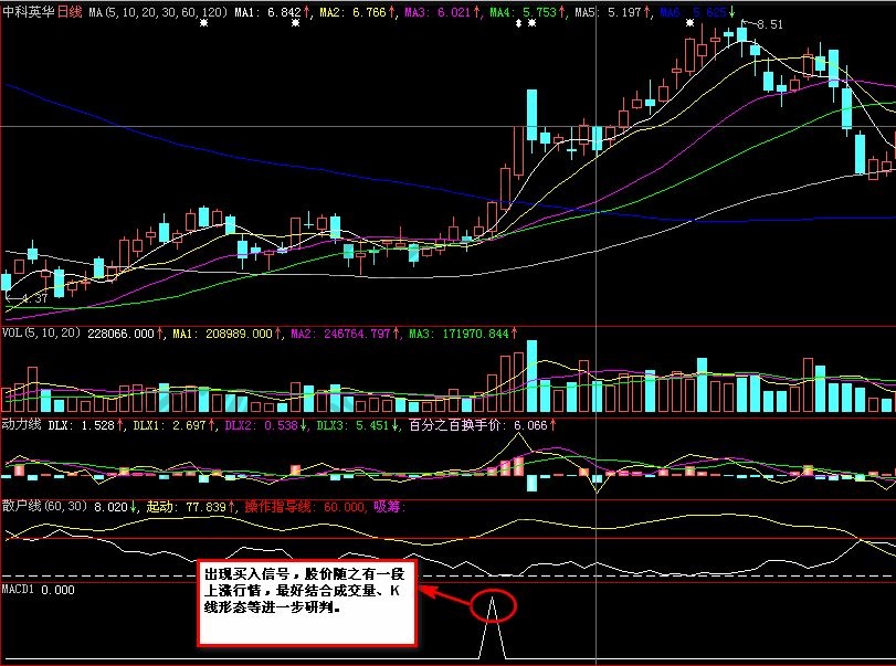 MACD骑墙技巧的图形及公式源码讲解-K线学院