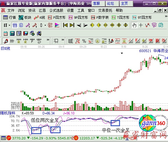 随机指标黄金交叉实战案例-K线学院