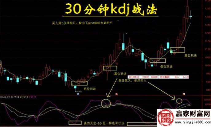 30分钟KDJ指标应用技巧总结（实例）-K线学院