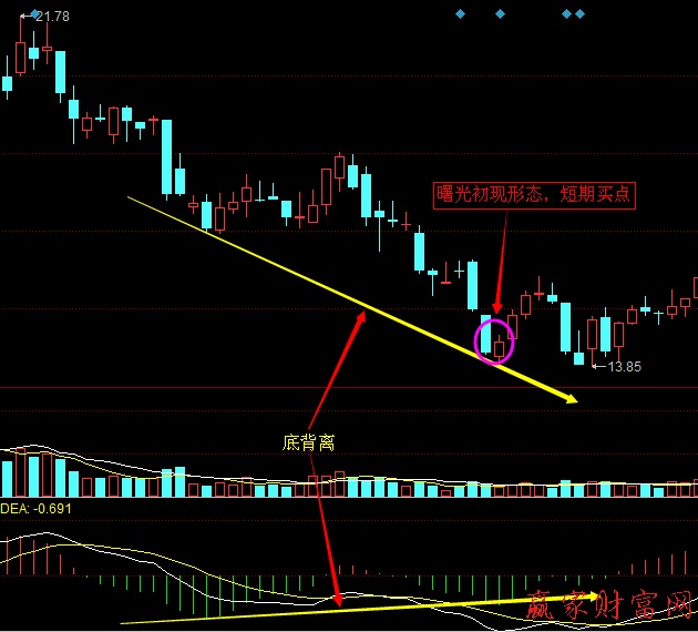 MACD柱线与股价的顶背离、底背离2