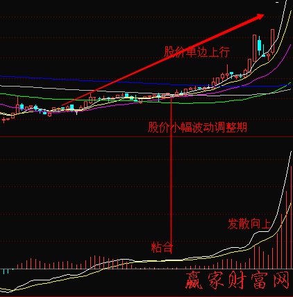 DIF粘合DEA后发散向上的买入点-K线学院